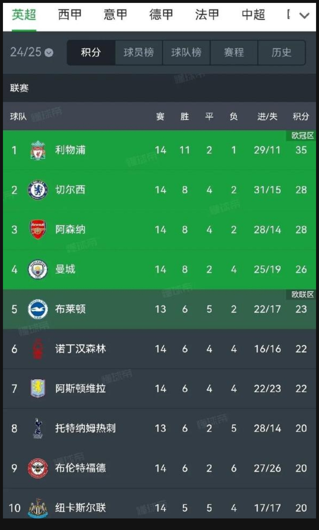 悟空体育-利物浦再胜伯恩茅斯,稳坐英超榜首位置