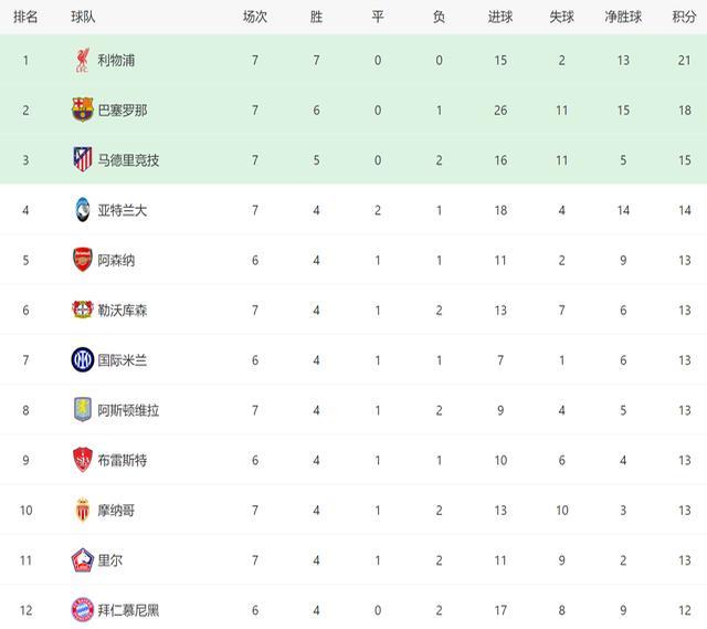 里尔球队领先积分榜保持佳状态 里尔球队领先积分榜保持佳状态