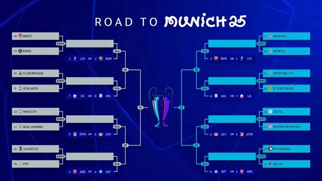 罗马客场击败对手晋级欧冠八强