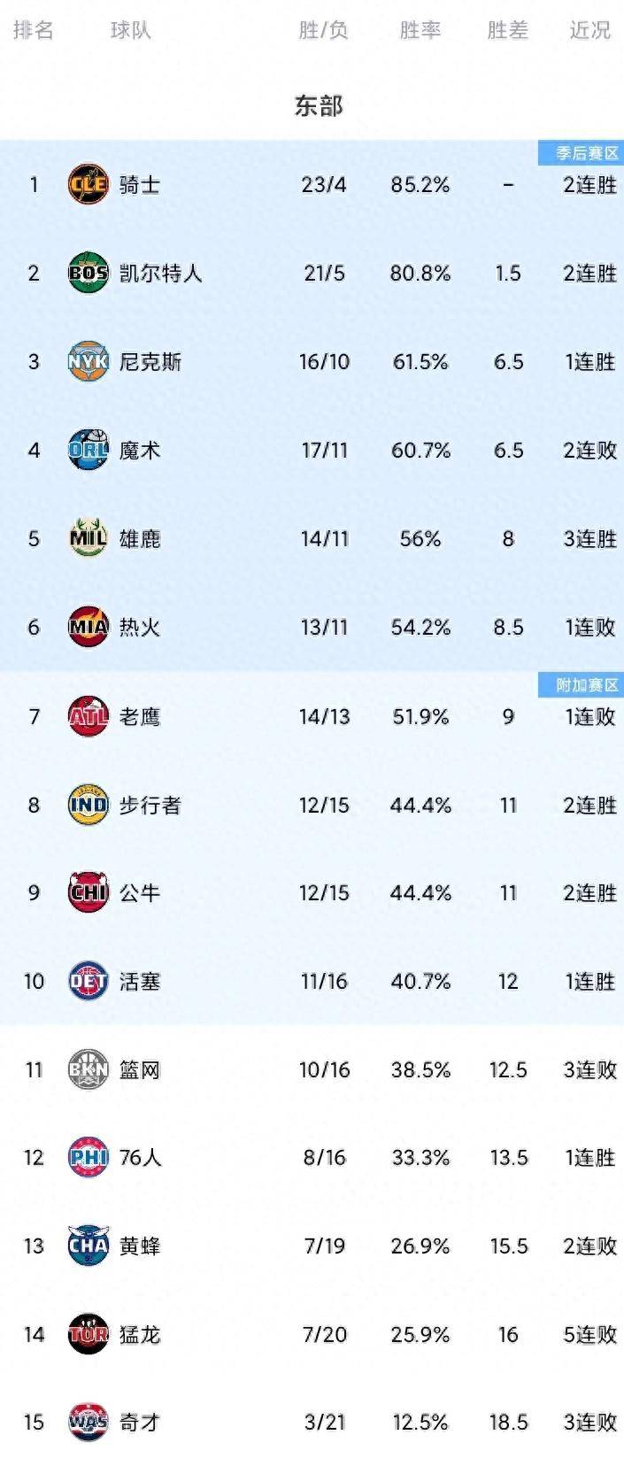 悟空体育官方网站-76人擒下公牛,继续领跑东部榜首