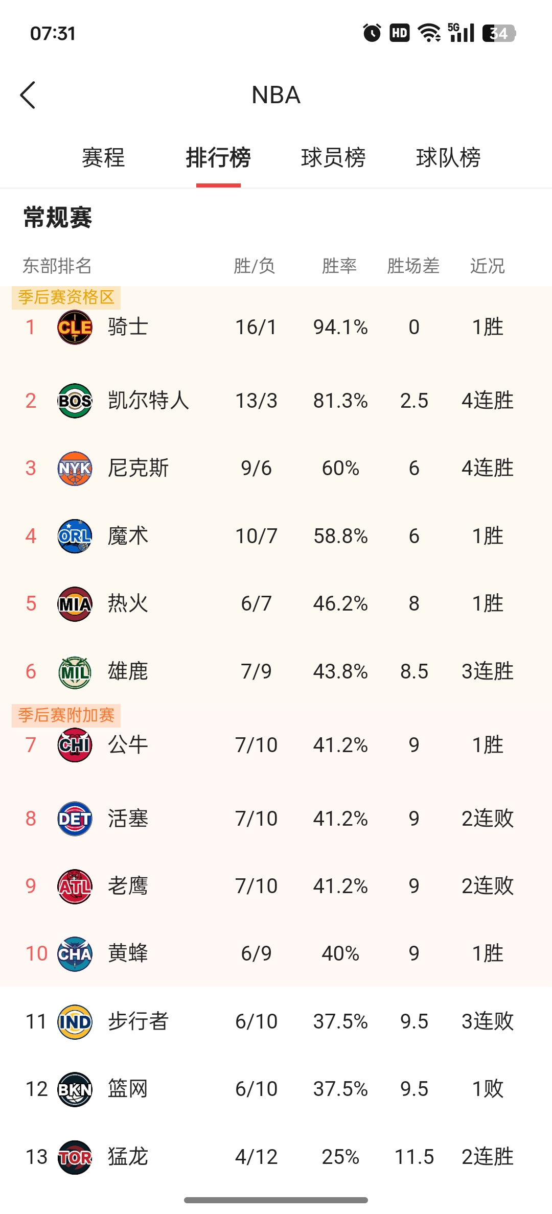奥维耶多战胜,积分榜排名稳定 奥维耶多战胜,积分榜排名稳定