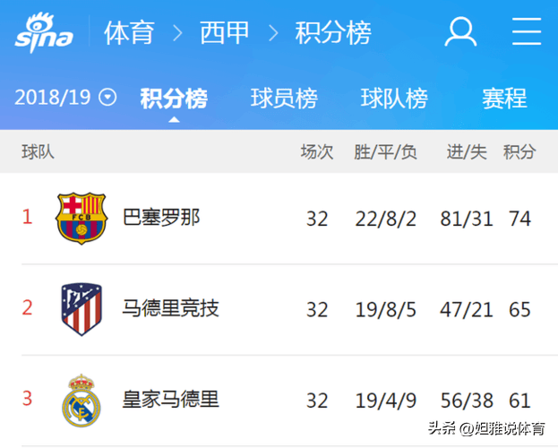 皇家社会主场告捷,进步西甲积分榜 皇家社会主场告捷,进步西甲积分榜