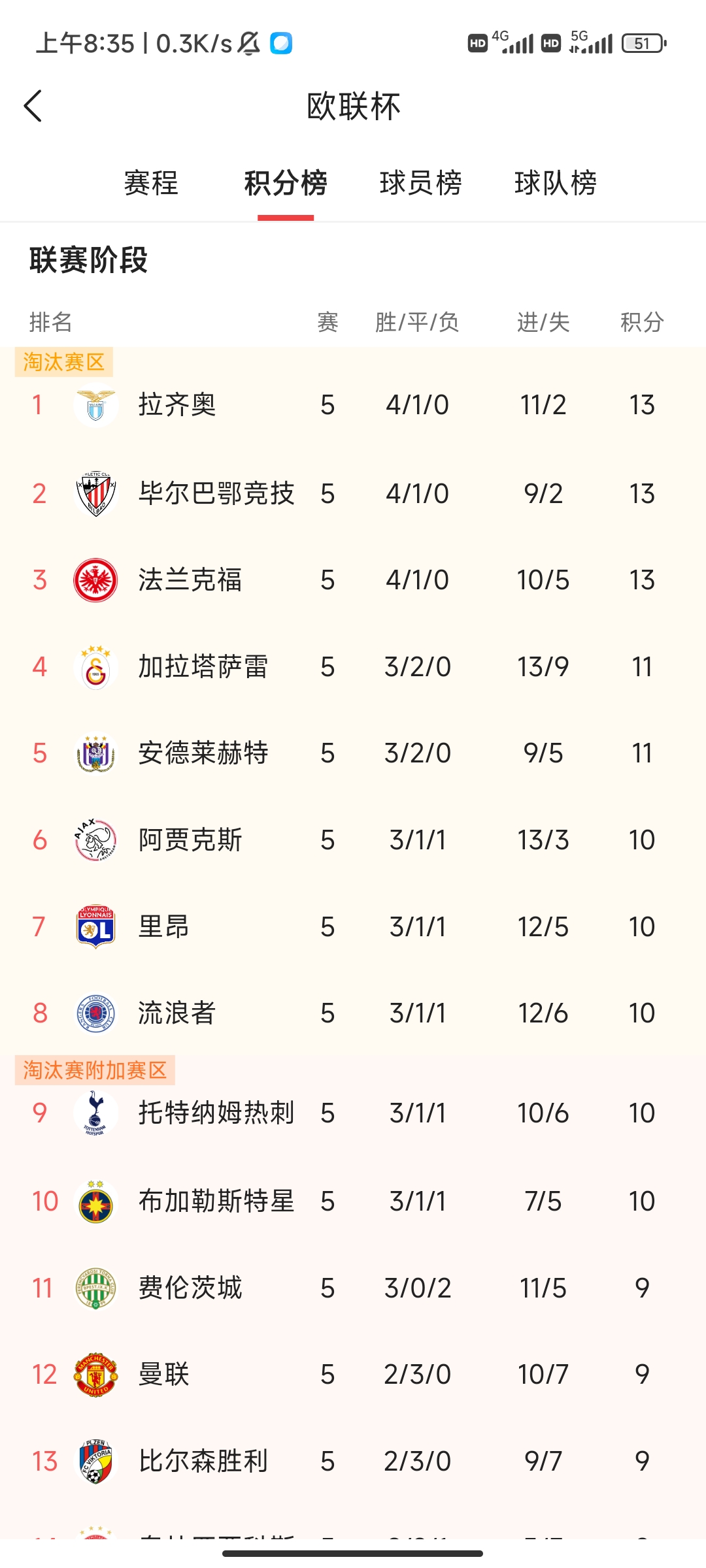 伍尔弗客场胜出,积分榜稳健 伍尔弗客场胜出,积分榜稳健