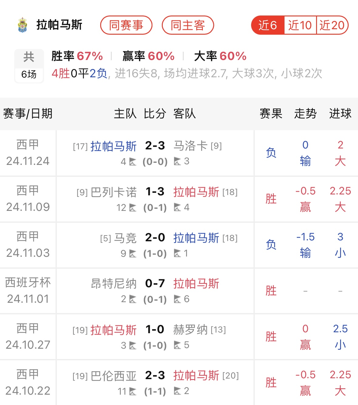 巴塞罗那主场大胜，豪取三分领跑积分榜