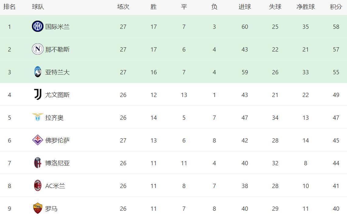 乌迪内斯主场失分,止步两连胜 乌迪内斯主场失分,止步两连胜