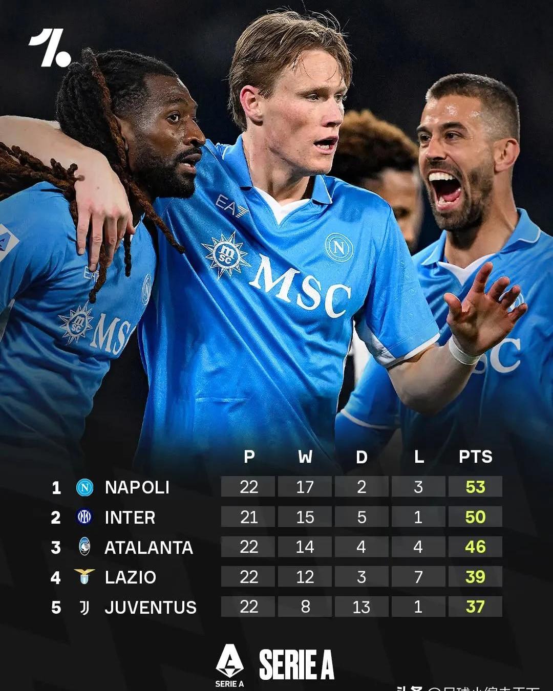 那不勒斯主场大胜都灵,排名保持恒定 那不勒斯主场大胜都灵,排名保持恒定