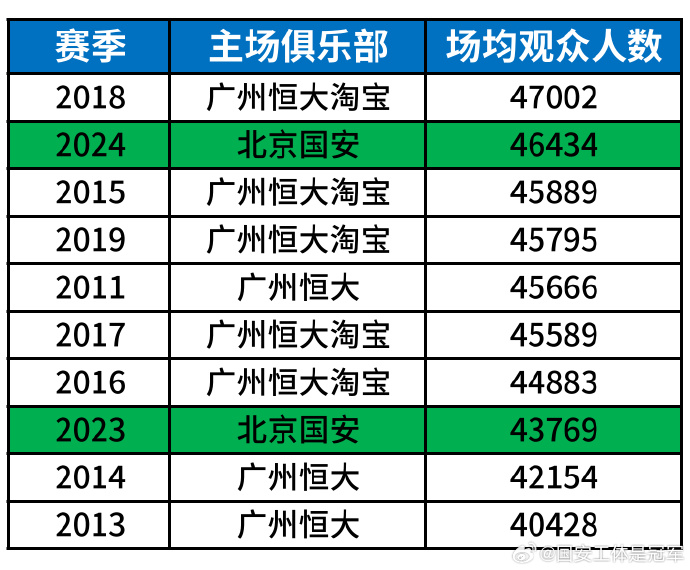 北京国安主场大胜广州恒大,继续领跑积分榜 北京国安主场大胜广州恒大,继续领跑积分榜