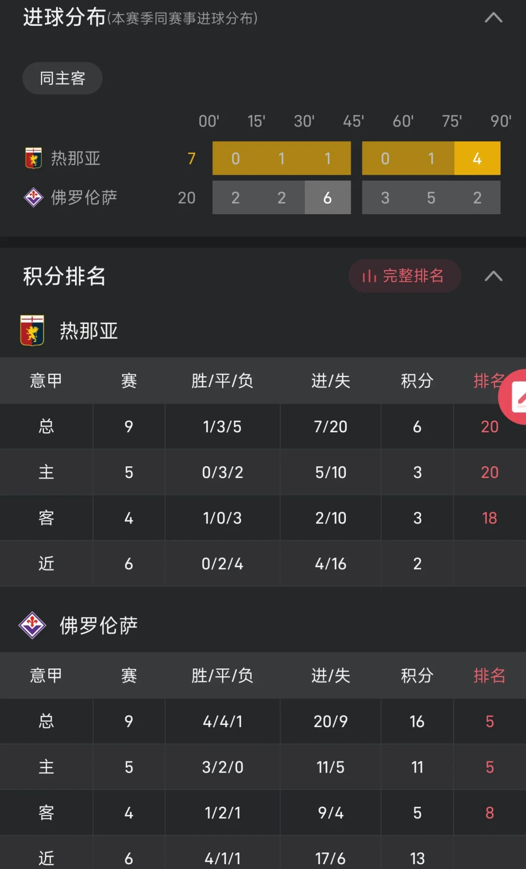 悟空体育官网-佛罗伦萨主场战平热那亚,需提高进攻效果