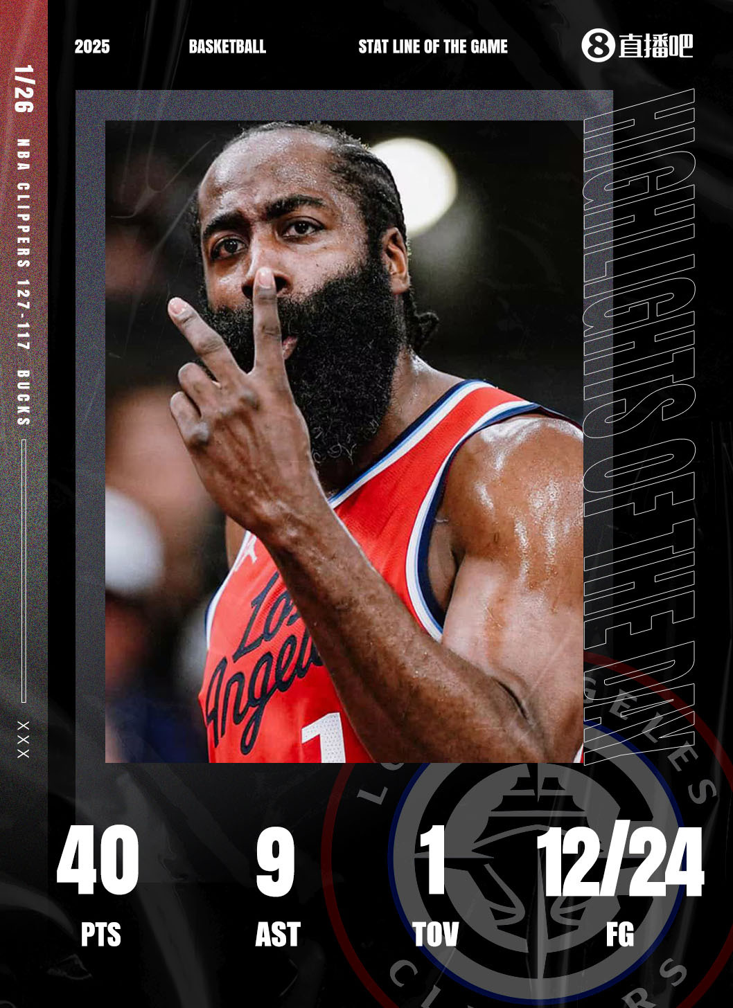 火箭燃烧!哈登独揽40分力压对手 火箭燃烧!哈登独揽40分力压对手