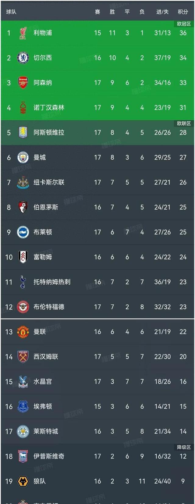 曼城连胜逆袭,继续领先积分榜 曼城连胜逆袭,继续领先积分榜