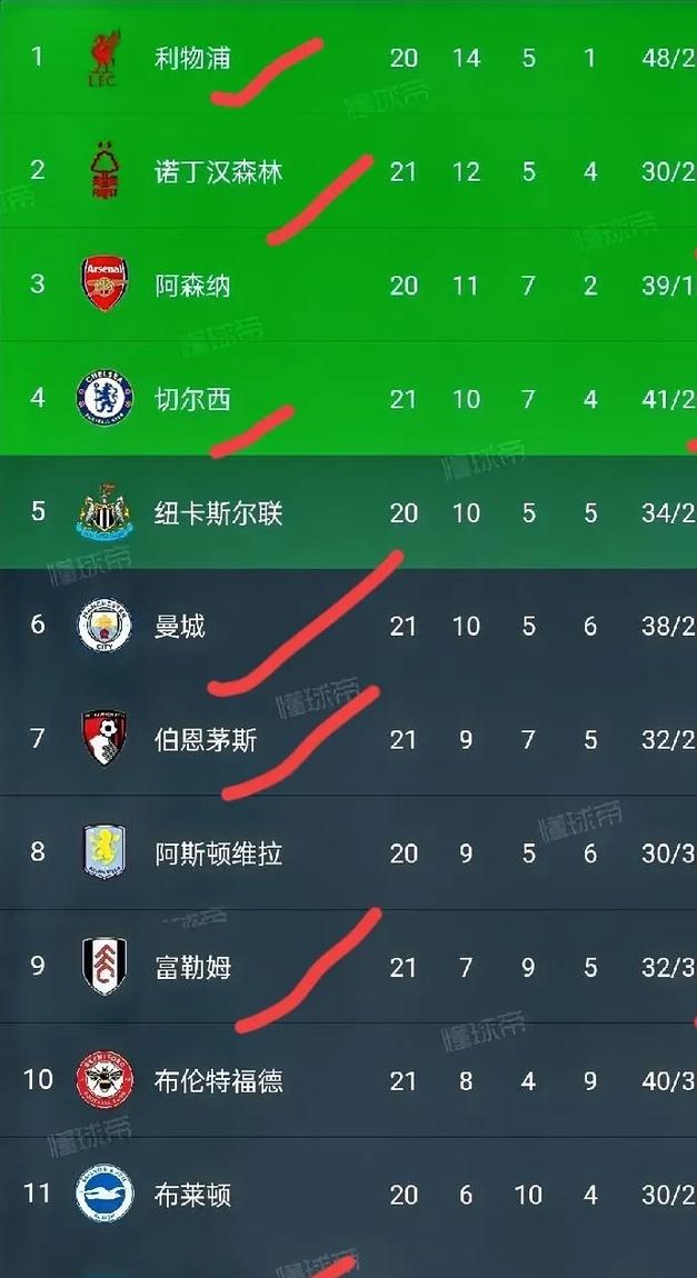 卡巴斯迎来一场硬仗，英超积分榜再添一分