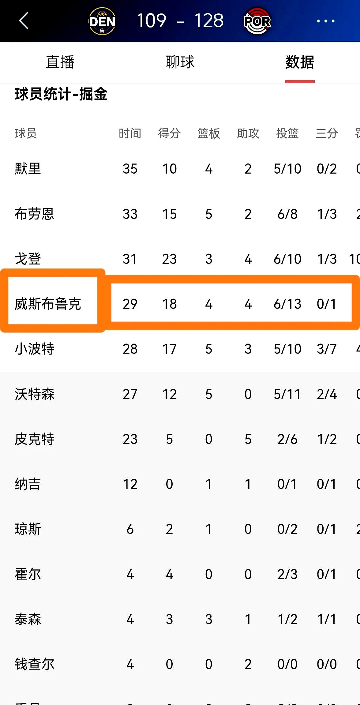 开拓者客场不敌掘金,遭遇失利 开拓者客场不敌掘金,遭遇失利