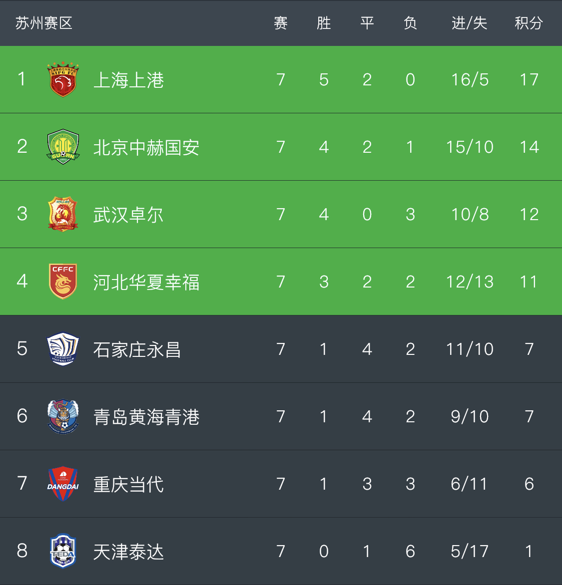 卓尔战胜华夏幸福,豪夺三分 卓尔战胜华夏幸福,豪夺三分