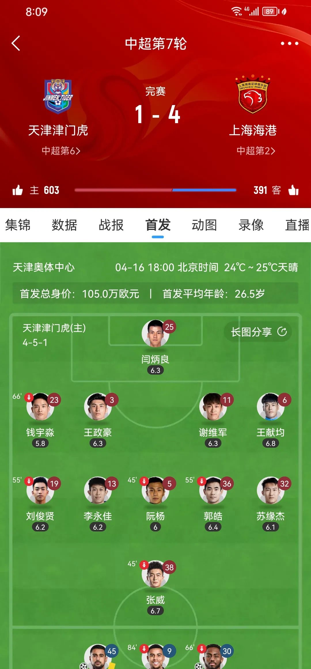 悟空体育-天津队实力暴涨,逐步逼近冠军之路